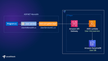 Anti-Corruption Layer pattern with .NET, API Gateway, Lambda, and DynamoDB