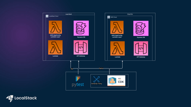 Serverless application with Lambda, DynamoDB, API Gateway, and an AppConfig Lambda Layer
